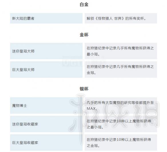 怪物猎人世界全成就奖杯一览 怪物猎人 世界 成就