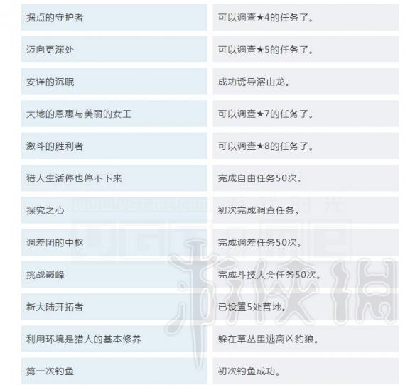 怪物猎人世界全成就奖杯一览 怪物猎人世界有哪些奖杯