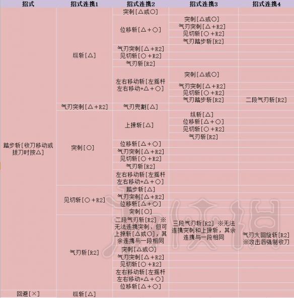 怪物猎人世界太刀怎么玩 怪物猎人世界太刀操作图文详解 基础操作