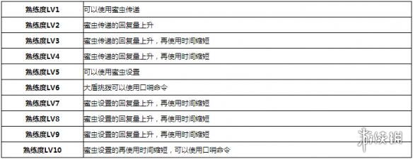怪物猎人世界猫道具全等级效果一览 怪物猎人世界猫的道具怎么解锁