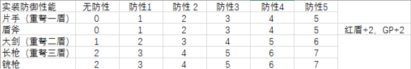 怪物猎人世界全武器防御性能分级（怪物猎人世界武器防御力加成）