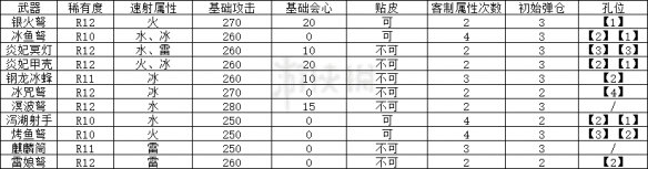 怪物猎人世界速射轻弩哪个好（怪物猎人世界速射轻弩有哪些）