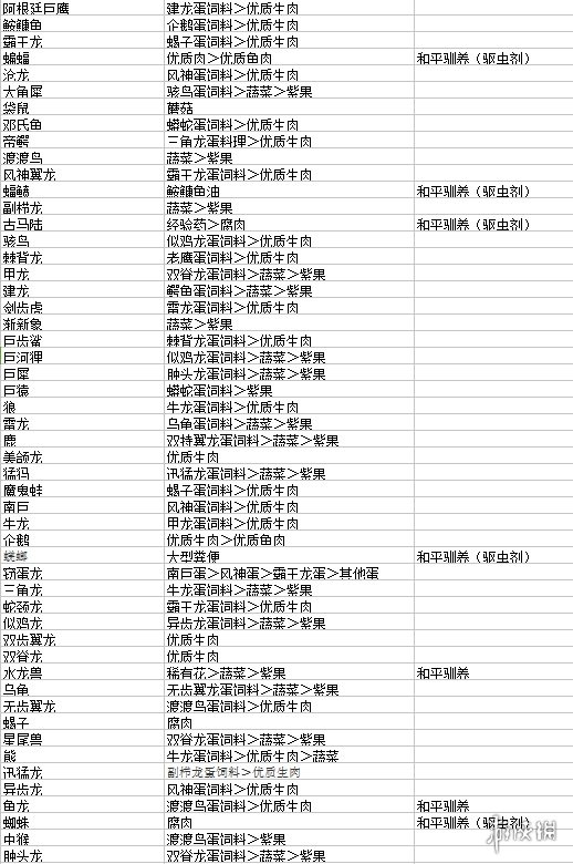 方舟可驯服生物饲料大全（方舟各种生物驯服饲料）