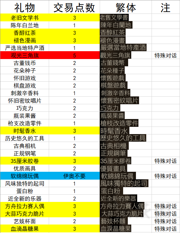 噬血代码礼物有哪些（噬血代码送礼物）