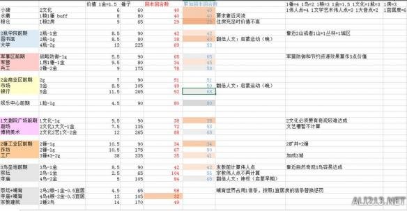 《文明6》各种基建、城区价值和回本周期计算列表