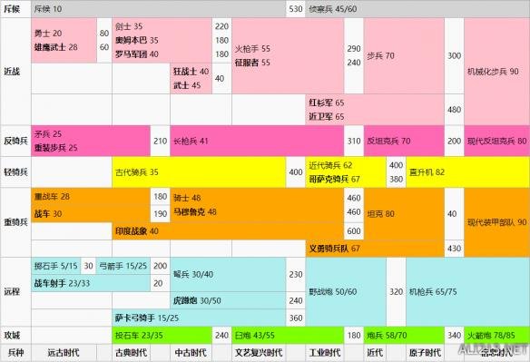 《文明6》全兵种晋升及力伤害详解 文明6各兵种介绍