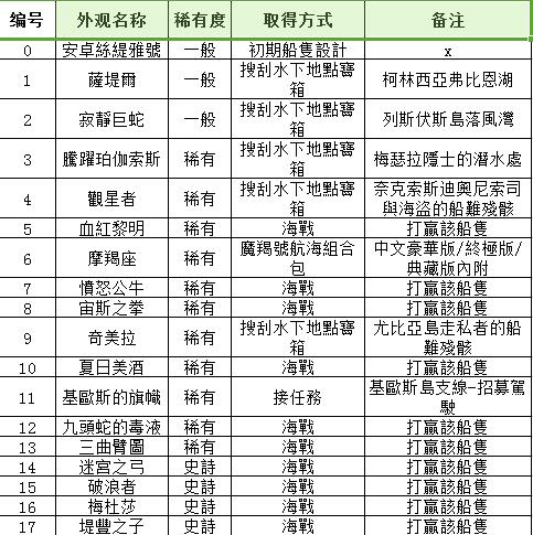 刺客信条奥德赛船皮肤怎么获得 船皮肤外观位置及获得方法