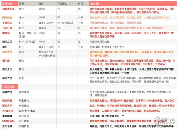 刺客信条奥德赛猎人怎么玩 刺客信条奥德赛猎人加点及出装
