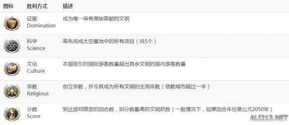 《文明6》胜利条件一览（文明6胜利的条件）
