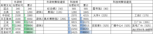 《文明6》科研文化发展节奏解析攻略（文明6科技文化发展慢）