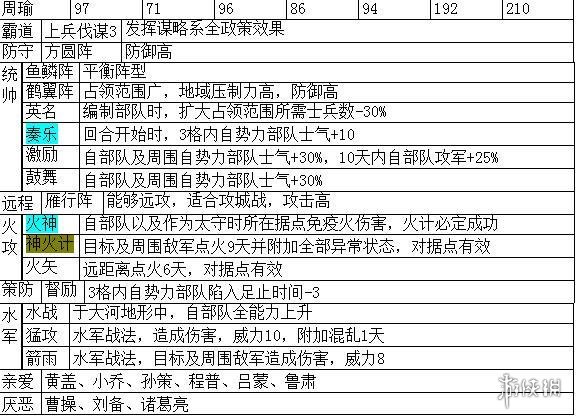 三国志14主要武将职能+战法特性汇总表 各武将职能是什么_网