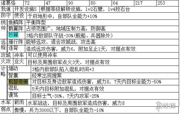 三国志14主要武将职能+战法特性汇总表 各武将职能是什么_网