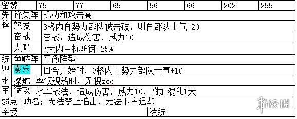 三国志14主要武将职能+战法特性汇总表 各武将职能是什么_网