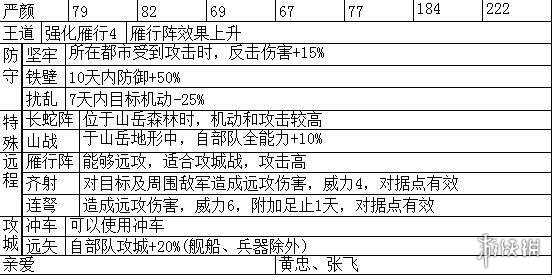 三国志14主要武将职能+战法特性汇总表 各武将职能是什么_网