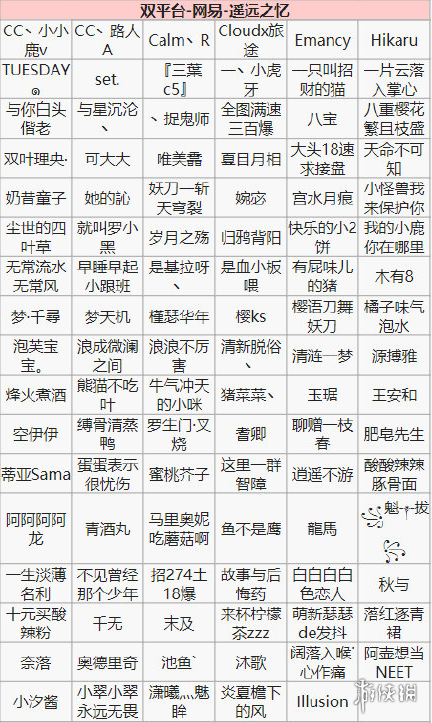 阴阳师第十四次特邀测试名单一览