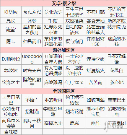 阴阳师第十四次特邀测试名单一览